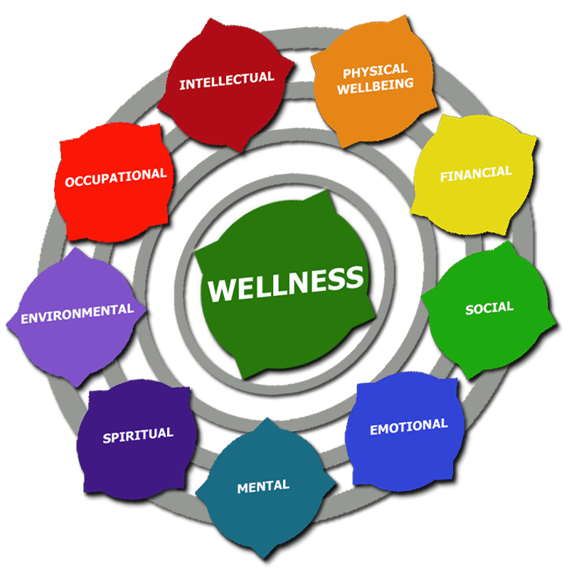 स्वास्थ्य और सुखी जीवन के 8 स्तंभ | 8 PILLARS OF HEALTH & WELLNESS  स्वास्थ्य और सुखी जीवन के 8 स्तंभ | 8 PILLARS OF HEALTH & WELLNESS, बेहतर स्वास्थ्य और सुखी जीवन के 8 सर्वश्रेष्ठ स्तंभ | 8 BEST PILLARS OF BETTER HEALTHY & HAPPY LIFE   कल्याण क्या है? "What is wellness ?" The Relationship Between Health and Wellness, कल्याण और वेलनेस क्या है? बेहतर स्वास्थ्य और सुखी जीवन के 8 सर्वश्रेष्ठ स्तंभ | 8 BEST PILLARS OF BETTER HEALTHY & HAPPY LIFE.   इष्टतम स्वास्थय (Optimal Health)  एवं वेलनेस_हमारे बारे में  स्वास्थ्य एवं वेलनेस-लाभकारी ब्लॉग है, जो सार्वजनिक और निजी क्षेत्रों को निवारक स्वास्थ्य और कल्याण के बारे में शिक्षित करके दुनिया भर में कल्याण को सशक्त बनाने के मिशन के साथ कार्य कर रहा है।  तंदुस्र्स्ती (WELL-BEING)  अपने पांच माध्यमों से Happiness (खुशी) Health (स्वास्थय एवं जागरूकता) Wealth (अमीर बनने के नये नये माध्यमों की विस्तृत जानकारी) Wisdom (बुद्धि, ज्ञान, हुनर, कौशल, प्रतिभा को तराशने के लिये पुस्तकों, वीडियो, औडियो की जानकारी उपलब्ध कराना) Spirituality (धार्मिकता के लिये बाइबल आधारित गीत, और संदेश) हमारा ब्लॉग अपनी सभी मूल्यवान जानकारी को बिना किसी मूल्य के उपलब्ध कराता है, जो किसी को भी, कहीं भी,  प्राप्त करने की अनुमति देता है। कल्याण क्या है ? और स्वास्थ्य क्या है ? कल्याण प्राचीन जड़ों वाला एक आधुनिक शब्द है। निवारक और समग्र दोनों के रूप में कल्याण के प्रमुख सिद्धांतों को पूर्व (भारत, चीन) से पश्चिम (ग्रीस, 'रोम') तक की प्राचीन सभ्यताओं में खोजा जा सकता है। 19 वीं शताब्दी के यूरोप और संयुक्त राज्य अमेरिका में, पारंपरिक चिकित्सा के समानांतर विभिन्न प्रकार के बौद्धिक, धार्मिक और चिकित्सा आंदोलन विकसित हुए। समग्र और प्राकृतिक दृष्टिकोण, आत्म-चिकित्सा और निवारक देखभाल पर उनके ध्यान के साथ, इन आंदोलनों ने आज कल्याण के लिए एक मजबूत आधार प्रदान किया है। वेलनेस-केंद्रित और समग्र तौर-तरीकों ने 1960 के दशक / 1970 के दशक के बाद से अमेरिकी चिकित्सकों और विचारकों (जैसे कि हलबर्ट डन, जैक ट्रैविस, डॉन अर्देल, बिल हेटलर, और अन्य) के अनौपचारिक नेटवर्क के नेतृत्व में अधिक द्रष्टता प्राप्त की है। जैसे-जैसे ये विकसित होते गए, ये विलुप्त होते गए और मुख्यधारा में आते गए।  कल्याण को परिभाषित करना जीवन शैली की सक्रिय खोज के रूप में कल्याण को परिभाषित करता है जो समग्र स्वास्थ्य की स्थिति की ओर ले जाता है । इस परिभाषा के दो महत्वपूर्ण पहलू हैं। सबसे पहले, कल्याण एक निष्क्रिय या स्थिर स्थिति नहीं है, बल्कि एक "सक्रिय खोज" है जो इरादों, विकल्पों और कार्यों से जुड़ा हुआ है; क्योंकि हम स्वास्थ्य और भलाई के एक इष्टतम राज्य की ओर काम करते हैं। दूसरा, कल्याण समग्र स्वास्थ्य से जुड़ा हुआ है - अर्थात, यह शारीरिक स्वास्थ्य से परे है और कई अलग-अलग आयामों को शामिल करता है जो सद्भाव में काम करना चाहिए। वेलनेस एक व्यक्तिगत खोज है- हमारी अपनी पसंद, व्यवहार और जीवन शैली के लिए हमारी स्वयं की ज़िम्मेदारी है, लेकिन यह उन भौतिक, सामाजिक और सांस्कृतिक वातावरणों से भी काफी प्रभावित होता है जिनमें हम रहते हैं। वेलनेस अक्सर स्वास्थ्य, भलाई और खुशी जैसे शब्दों के बीच सामान्य तत्व हैं, वेलनेस होने की स्स्थित (अर्थात, खुश रहना, अच्छे स्वास्थ्य, या भलाई की स्थिति) है।  कल्याण, जागरूक होने  की एक सक्रिय प्रक्रिया से जुड़ा हुआ है, जो इष्टतम समग्र स्वास्थ्य और भलाई के परिणाम की ओर ले जाता है। कल्याण बहुआयामी है-  कल्याण सिर्फ शारीरिक स्वास्थ्य से अधिक है। वेलनेस के अधिकांश मॉडलों में कम से कम 8 आयाम शामिल हैं :-                    स्वास्थ्य और सुखी जीवन के 8 स्तंभ | 8 PILLARS OF HEALTH & WELLNESS 1. शारीरिक: व्यायाम, पोषण, नींद आदि के माध्यम से एक स्वस्थ शरीर। 2. बौद्धिक, मानसिक: सीखने, समस्या सुलझाने, रचनात्मकता आदि के माध्यम से दुनिया के साथ जुड़ाव। 3. भावनात्मक: संपर्क में होना, जागरूक होना, स्वीकार करना और किसी की भावनाओं को व्यक्त करने में सक्षम होना। 4. आध्यात्मिक: मानव अस्तित्व में अर्थ और उद्देश्य के लिए हमारी खोज। 5. सामाजिक: अन्य लोगों और हमारे समुदायों के साथ जुड़ना, बातचीत करना, और योगदान देना। 6.पर्यावरण: खतरों से मुक्त एक स्वस्थ भौतिक वातावरण; प्राकृतिक पर्यावरण को बदनाम करने की बजाय हम बेहतर भूमिका निभाते हैं। 7. भौतिक और वित्तीय समृद्धि  इष्टतम कल्याण कल्याण को समझने का एक तरीका स्वास्थ्य को एक निरंतरता के रूप में मानना ​​है, जो बीमारी से इष्टतम कल्याण की स्थिति तक फैली हुई है। एक छोर पर, खराब स्वास्थ्य वाले रोगी बीमारियों का इलाज करने के लिए चिकित्सा प्रतिमान संलग्न करते हैं; वे डॉक्टरों और चिकित्सकों के साथ प्रतिक्रियात्मक और एपिसोडिक बातचीत करते हैं जो देखभाल प्रदान करते हैं। विपरीत छोर पर, लोग लगातार रोकथाम पर ध्यान केंद्रित करते हैं और अपनी जीवन शक्ति को अधिकतम करते हैं। वे दृष्टिकोण और जीवन शैली को अपनाते हैं जो बीमारी को रोकते हैं, स्वास्थ्य में सुधार करते हैं, और जीवन की गुणवत्ता और भलाई की भावना को बढ़ाते हैं। दूसरे शब्दों में, कल्याण सक्रिय, निवारक और आत्म-जिम्मेदारी द्वारा संचालित है। कल्याण की वृद्धि इस उपभोक्ता मूल्य और विश्वदृष्टि का विस्तार है। स्वास्थ्य और कल्याण: परिभाषा और आयाम खुश और स्वस्थ रहना महत्वपूर्ण है! यह पाठ स्वास्थ्य और वेलनेस के बीच और साथ ही वेलनेस के विभिन्न आयामों के साथ और वे कैसे बातचीत करते हैं, के बीच विपरीत होगा। स्वस्थ और खुश रहना लोग स्वस्थ रहने के लिए व्यायाम करते हैं। दूसरों के स्वास्थ्य के लिए पीना चुनते हैं। पोषण या व्यायाम की दुनिया में हमेशा हर एक साल में एक नया आहार या स्वास्थ्य सनक होता है। लेकिन शायद ही कभी हम कल्याण  या अच्छी तरह से व्यायाम करने के बारे में सुनते हैं। यह सब स्वास्थ्य के बारे में है। क्या स्वास्थ्य और कल्याण के बीच अंतर है?              स्वास्थ्य, कल्याण और जोखिम कारक स्वास्थ्य को किसी व्यक्ति की समग्र मानसिक और शारीरिक स्थिति के रूप में परिभाषित किया गया है; रोग की अनुपस्थिति। यह पूरी तरह से कल्याण के रूप में एक ही बात नहीं है।  इष्टतम वेलनेस मानसिक और शारीरिक स्वास्थ्य में, स्वस्थ्य  होने की स्थिति को संदर्भित करता है। 1. HEALTH V/S WELLNESS 2. WELLNESS V/S SICKNESS लेकिन वेलनेस इससे कहीं ज्यादा है। यह व्यक्तिगत जिम्मेदारी से भरा जीवन जीने के बारे में है और इसलिए किसी के संपूर्ण कल्याण के लिए सक्रिय कदम उठा रहा है। इसका मतलब है कि जीवन जीने वाला व्यक्ति जोखिम कारकों को नियंत्रित करता है जो उन्हें नुकसान पहुंचा सकते हैं। जोखिम कारक विभिन्न प्रकार की क्रियाएं या स्थितियां हैं जो किसी व्यक्ति की बीमारी या चोट की संभावना को बढ़ाती हैं। चलो कुछ जोखिम कारकों पर एक नज़र डालें। धूम्रपान एक जोखिम कारक है। यह कई अन्य भयानक समस्याओं के बीच फेफड़ों के कैंसर के विकास के लिए एक जोखिम कारक है। पहाड़ पर चढ़ना एक जोखिम कारक है। यह टूटी हुई हड्डियों से लेकर सूजे हुए मस्तिष्क तक सब कुछ के लिए एक जोखिम कारक है। शराब एक जोखिम कारक है। यह जिगर की क्षति के विकास के लिए एक जोखिम कारक है। असुरक्षित यौन संबंध एक जोखिम कारक भी है। हम सभी जानते हैं कि आप असुरक्षित यौन संबंध के साथ कुछ बहुत ही खराब यौन संचारित रोग प्राप्त कर सकते हैं, जिसमें एचआईवी भी शामिल है। कल्याण के प्रकार स्वास्थ्य और सुखी जीवन के 8 स्तंभ | 8 PILLARS OF HEALTH & WELLNESS यह कहा जा रहा है, जैसे कि कई अलग-अलग प्रकार के जोखिम कारक हैं, वास्तव में कल्याण के विभिन्न आयाम भी हैं - कोई भी उद्देश्य नहीं है। दरअसल, उनमें से कई हैं। आइए नज़र डालते हैं कि वे क्या हैं।              बेहतर स्वास्थ्य और सुखी जीवन के 8 सर्वश्रेष्ठ स्तंभ | 8 BEST PILLARS OF BETTER HEALTHY & HAPPY LIFE   (1) PHYSICAL WELLNESS- कल्याण का एक आयाम, स्तम्ब भौतिक है- इसका मतलब है कि हम व्यायाम करते हैं, अच्छी तरह से खाते हैं, सुरक्षित जीवन यापन का अभ्यास करते हैं, इमारतों से कूदने जैसी कोई खतरनाक गतिविधि नहीं करते हैं, और इसी तरह। शारीरिक फिटनेस से शारीरिक स्वस्थता बढ़ती है। शारीरिक रूप से फिट और अच्छी तरह से होने से, आप अपने आप को और दूसरों की देखभाल करने में सक्षम होते हैं, विशेषकर आवश्यकता के समय में। आप बीमारी और बीमारी को रोकने में भी बेहतर हैं।                  बेहतर स्वास्थ्य और सुखी जीवन के 8 सर्वश्रेष्ठ स्तंभ | 8 BEST PILLARS OF BETTER HEALTHY & HAPPY LIFE   (2)  INTELLECTUEAL WELLNESS- एक और आयाम बौद्धिक है  महत्वपूर्ण सोच, जिज्ञासु होना और हमेशा नई चीजें सीखना। बौद्धिक कल्याण विकसित करना न केवल एक व्यक्ति को स्कूल में बढ़ने और काम पर बेहतर करने में मदद करने के लिए महत्वपूर्ण है, बल्कि यह वास्तव में बीमारी की शुरुआत को रोकता है। यह दिखाया गया है कि जो लोग नियमित रूप से नई चीजें सीखते हैं और अपने दिमाग को चुनौती देते हैं, वे कई मानसिक स्वास्थ्य समस्याओं को दूर कर सकते हैं।              बेहतर स्वास्थ्य और सुखी जीवन के 8 सर्वश्रेष्ठ स्तंभ | 8 BEST PILLARS OF BETTER HEALTHY & HAPPY LIFE   (3) EMOTIONAL WELLNESS- एक और आयाम भावनात्मक है आत्मविश्वास होना, एक ठोस आत्मसम्मान होना, विश्वास का निर्माण करना, और दूसरे की भावनाओं को समझने में सक्षम होना। एक व्यक्ति जो भावनात्मक रूप से अच्छी तरह से अपनी भावनाओं से अवगत है और उनके साथ ठीक से सामना करने में सक्षम है। भावनात्मक कल्याण भी तात्पर्य एक व्यक्ति तनावपूर्ण स्थितियों से अच्छी तरह से निपट सकता है।  (4)  SOCIAL WELLNESS- इसके अलावा, कल्याण का एक पारस्परिक आयाम है अच्छा संचार कौशल, अच्छे और स्वस्थ दीर्घकालिक संबंध स्थापित करने की क्षमता, और परिवार और दोस्तों के साथ अच्छे संबंध रखने की क्षमता। एक अच्छी भावनात्मक और शारीरिक स्थिति बनाए रखने के लिए पारस्परिक संबंध बहुत महत्वपूर्ण हैं। हम निश्चित रूप से, 'जानवरों को पैक' करते हैं, इसलिए बोलने के लिए, कि जीवित रहने और अच्छी तरह से जीने के लिए एक दूसरे पर निर्भर रहें।                बेहतर स्वास्थ्य और सुखी जीवन के 8 सर्वश्रेष्ठ स्तंभ | 8 BEST PILLARS OF BETTER HEALTHY & HAPPY LIFE   (5)  SPIRITUAL WELLNESS- कल्याण का एक आध्यात्मिक आयाम भी है जीवन में उद्देश्य और अर्थ की भावना रखना, करुणा, क्षमा, देखभाल करना। आध्यात्मिक कल्याण किसी व्यक्ति के जीवन में धर्म की आवश्यकता को स्वतः नहीं दर्शाता है। ये वही चीजें हैं जिन्हें आसानी से विकसित किया जा सकता है, और प्रकृति, ध्यान, स्वयंसेवक काम और परिवार जैसी चीजों के माध्यम से पाया जा सकता है। (6) ENVIRONMENTAL WELLNESS- पर्यावरणीय कल्याण (7) FINANCIAL WELLNESS- वित्तीय कल्याण  (8) CARRIER WELLNESS- व्यावसायिक कल्याण  स्वास्थ्य और कल्याण के बीच संबंध स्वास्थ्य और कल्याण को अक्सर एक-दूसरे के लिए इस्तेमाल किया जाता है, हालांकि अवधारणाओं में कुछ भिन्नताएं हैं जो मान्यता के योग्य हैं। लेकिन स्वास्थ्य और कल्याण के बीच अंतर क्या है और आप दोनों को प्राप्त करने के लिए सक्रिय रूप से कैसे काम कर सकते हैं? कल्याण बनाम स्वास्थ्य के बारे में दबाव वाले सवालों का पता लगाएं! जब लोग स्वास्थ्य और कल्याण के बारे में सोचते हैं, तो वे अक्सर परस्पर संयोजन करते हैं और उनका उपयोग करते हैं। हालाँकि, दो अवधारणाएँ काफी परिवर्तनशील हैं, हालाँकि आप वास्तव में एक दूसरे के बिना नहीं हो सकते। यहाँ कुछ कारण दिए गए हैं, लेकिन पहले, हम इस बात की रूपरेखा तैयार करेंगे कि वे किसके लिए खड़े हैं। स्वास्थ्य और कल्याण क्या है? कल्याण बनाम स्वास्थ्य को समझना उनकी संबंधित परिभाषाओं को अलग करने से शुरू होता है:          बेहतर, आदर्श स्वास्थ्य और कल्याण की परिभाषा इष्टम स्वास्थ्य: विश्व स्वास्थ्य संगठन (डब्ल्यूएचओ) द्वारा परिभाषित , स्वास्थ्य "पूर्ण शारीरिक, मानसिक और सामाजिक कल्याण की स्थिति है, न कि केवल बीमारी या दुर्बलता की अनुपस्थिति।" इसके अलावा, स्वास्थ्य के प्राथमिक निर्धारकों में सामाजिक, आर्थिक और भौतिक वातावरण शामिल हैं, साथ ही व्यक्ति की व्यक्तिगत विशेषताओं और व्यवहारों में जाति, धर्म, राजनीतिक विश्वास, आर्थिक या सामाजिक स्थिति के भेद के बिना। कल्याण: फिर, "कल्याण क्या है?" आप पूछ सकते हैं? डब्ल्यूएचओ कल्याण को परिभाषित करता है "स्वास्थ्य व्यक्तियों और समूहों के इष्टतम राज्य 'के रूप में है, और यह भी रूप में व्यक्त किया जाता है" रहने के लिए एक सकारात्मक दृष्टिकोण। " कल्याण "अच्छे स्वास्थ्य में विशेष रूप से सक्रिय लक्ष्य के रूप में होने की स्थिति की गुणवत्ता है।" सामंजस्यपूर्ण रूप से, वेलनेस परिवर्तन और वृद्धि की एक सक्रिय और गतिशील प्रक्रिया है, जो किसी की पूरी क्षमता तक पहुंचने के लिए है और इसका उद्देश्य समग्र भलाई को बढ़ाना है। वेलनेस आठ अलग-अलग घटकों से मिलकर बनता है ,                     The WHO defines wellness as "the optimal state of healthy individuals and groups" and is also expressed as "a positive approach to living." And according to Merriam-Webster, wellness is "the quality or state of being in good health especially as an actively sought goal."          स्वास्थ्य बनाम कल्याण के बीच का अंतर  स्वास्थ्य और कल्याण की परिभाषाओं के अनुसार, स्वास्थ्य का समग्र स्वास्थ्य पर सीधा प्रभाव पड़ता है, जो स्वस्थ, सुखी और पूर्ण जीवन जीने के लिए आवश्यक है। कल्याण और स्वास्थ्य के बीच प्राथमिक अंतर यह है, कि स्वास्थ्य लक्ष्य है और कल्याण इसे प्राप्त करने की सक्रिय प्रक्रिया है। कई कारणों से दो मामलों के बीच के अंतर को जानने के साथ-साथ यह पहचान कर कि हम हमेशा अपने स्वास्थ्य की स्थिति का चयन नहीं कर सकते हैं, हमारे पास कल्याण के प्रति सक्रिय निर्णय लेने के लिए जागरूक विकल्प है। निम्नलिखित परिदृश्य आपको कल्याण बनाम कल्याण को बेहतर बनाने में मदद कर सकते हैं: स्वास्थ्य: हृदय रोग के लिए एक पूर्वसूचना, कम उम्र में टाइप I मधुमेह का निदान, या एक अप्रत्याशित मस्तिष्क की चोट। WELLNESS कल्याण: संतुलित आहार खाने का विकल्प बनाना, अधिक बार व्यायाम करना और नियमित रूप से डॉक्टर के दौरे का समय निर्धारित करना। इसके अलावा, ज्यादातर लोगों का मानना ​​है कि पैमाने पर एक निर्धारित संख्या प्राप्त करना स्वास्थ्य को निर्धारित करता है, फिर भी जैसा कि पहले हाइलाइट किया गया था, आप वास्तव में पहले कल्याण प्राप्त किए बिना स्वास्थ्य नहीं रख सकते। इसलिए स्वास्थ्य के लिए अपने स्वयं के लक्ष्यों को निर्धारित करने से पहले, पूछें कि आप वास्तव में अपने नए मांगे गए परिवर्तन से क्या चाहते हैं और विचार करें: आप वास्तव में अपना वजन कम क्यों करना चाहते हैं? ENERGY सकारात्मक बदलाव कैसे आपके जीवन को प्रभावित करेंगे?  क्या आप इसे अपने लिए कर रहे हैं या दूसरों को संतुष्ट करने की कोशिश कर रहे हैं?                      क्या यह अल्पकालिक या दीर्घकालिक लक्ष्य है? आप अपने जीवन के किन क्षेत्रों पर ध्यान केंद्रित करना चाहते हैं? आपके पास किस तरह का सपोर्ट सिस्टम है? अंततः, यह जानना कि आप वास्तव में स्वास्थ्य और कल्याण से क्या चाहते हैं, एक व्यक्तिगत योजना को चलाने में मदद कर सकता है जो आपके लिए सबसे अच्छा काम करता है।                  The Relationship Between Health and Wellness - BistroMD /https://www.who.int/https://www.who.int/ https://optimalhealth.in/creative-creating-a-positive-relationship-with-others/ https://optimalhealth.in/health-is-true-wealth/