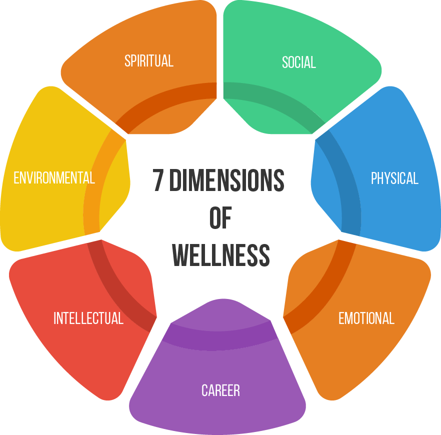 WELLNESS- वैलनेस या कल्याण का क्या मतलब होता है? 