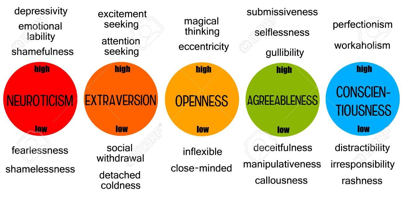 THE 5 DIMENSIONS OF PERSONALITY: (THE FIVE-FACTOR MODEL)