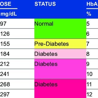 HbA1c as an indicator of diabetes control Q320