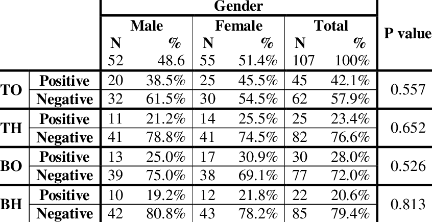 Optimal Health - Relation between gender and Widal test results for various serotypes - Optimal Health - Health Is True Wealth.