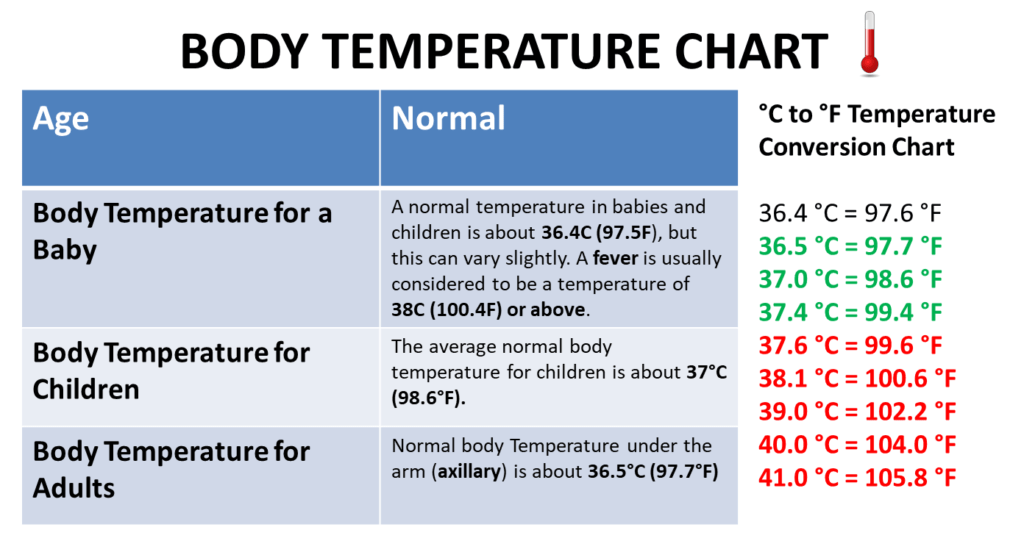 body temperature chart