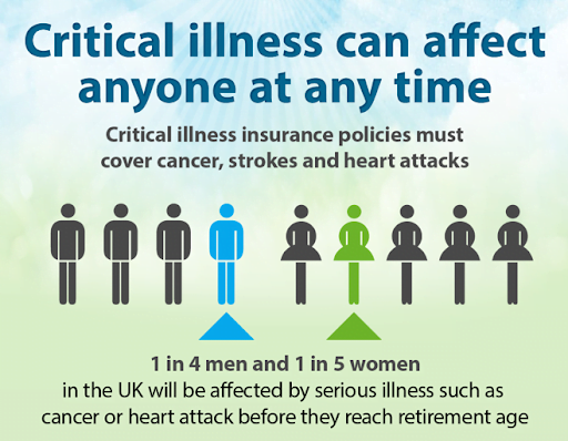 Conditions List of 33 Critical Illness 