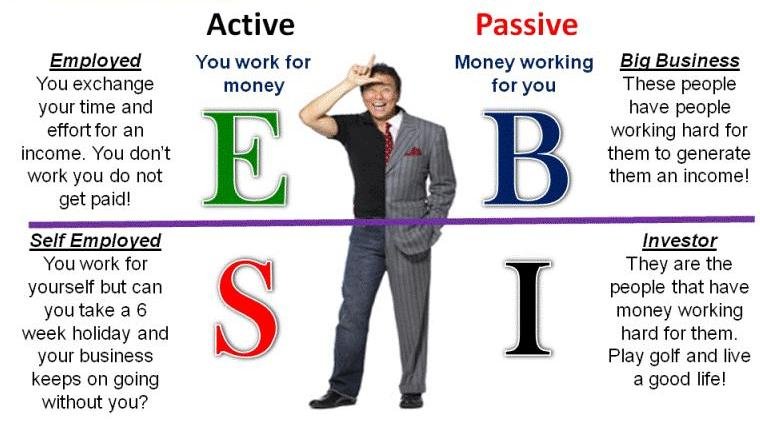 सक्रिय आय बनाम निष्क्रिय आय | Active Income VS Passive Income