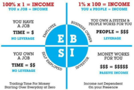 सक्रिय आय बनाम निष्क्रिय आय | Active Income VS Passive Income