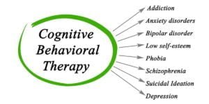 Mindfulness and cognitive-behavioral therapy (cbt)