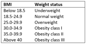 बॉडी मास इंडेक्स (बीएमआई) जाँचें-क्या आपका वजन स्वस्थ्य हैं? | body mass index (bmi)