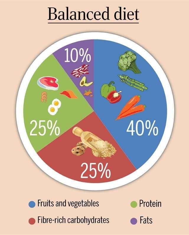 Optimal health - balanced diet chart 1545123580 - optimal health - health is true wealth.