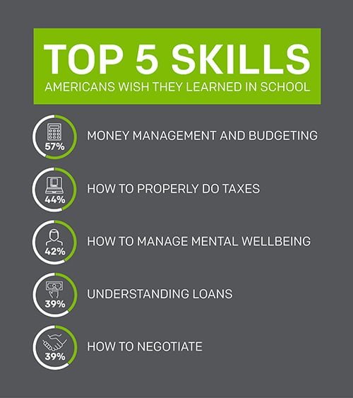 Optimal Health - top 5 skills americans wish they learned in school - Optimal Health - Health Is True Wealth.