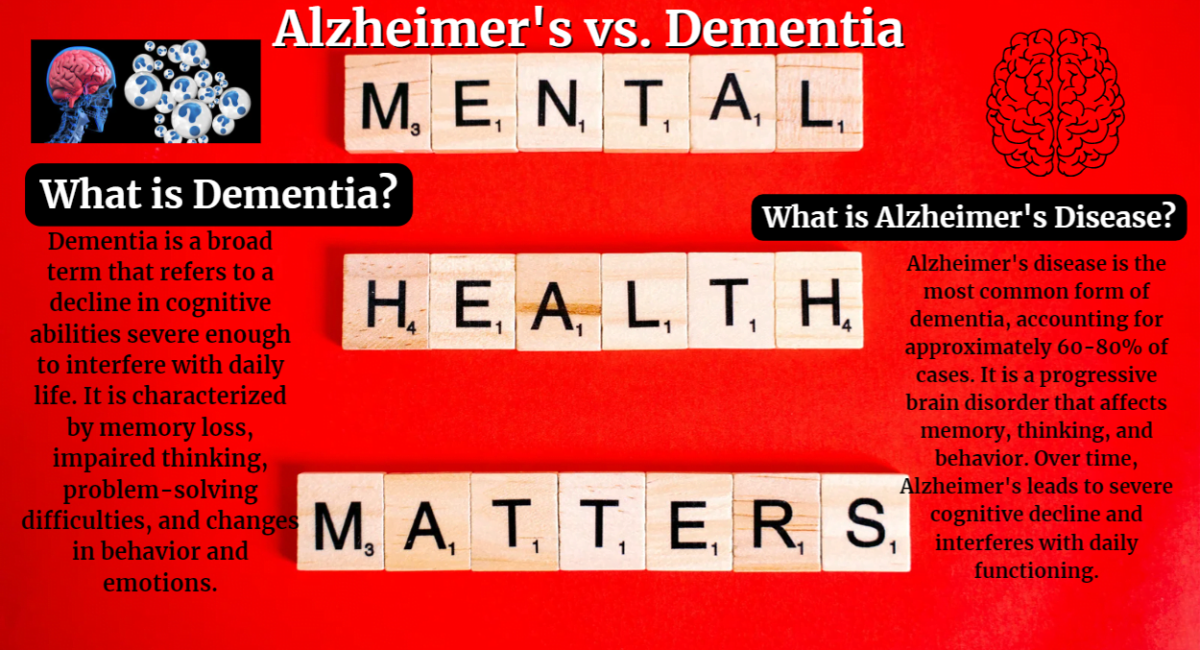 Alzheimer’s vs. Dementia. What is Alzheimer’s Disease? What is Dementia? |  Relationship between Alzheimer’s and Dementia