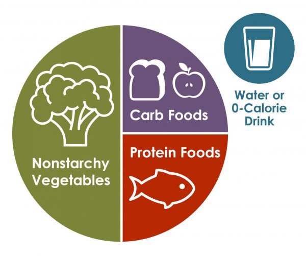 Diabetes Manage Eat Well Plate