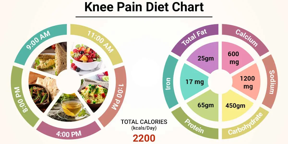 Joint Health: Balancing Your Diet, Nutritional Supplements for Joint Health, Joint Effects of Weight