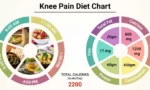 Joint Health: Balancing Your Diet, Nutritional Supplements for Joint Health, Joint Effects of Weight