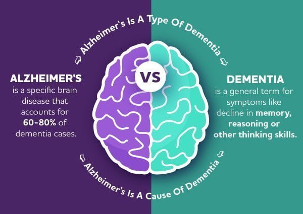 Optimal health - dementia vs alzheimers difference inlineimage - optimal health - health is true wealth.